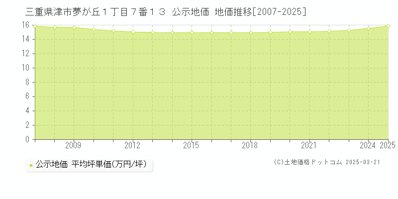 三重県津市夢が丘１丁目７番１３ 公示地価 地価推移[2007-2025]
