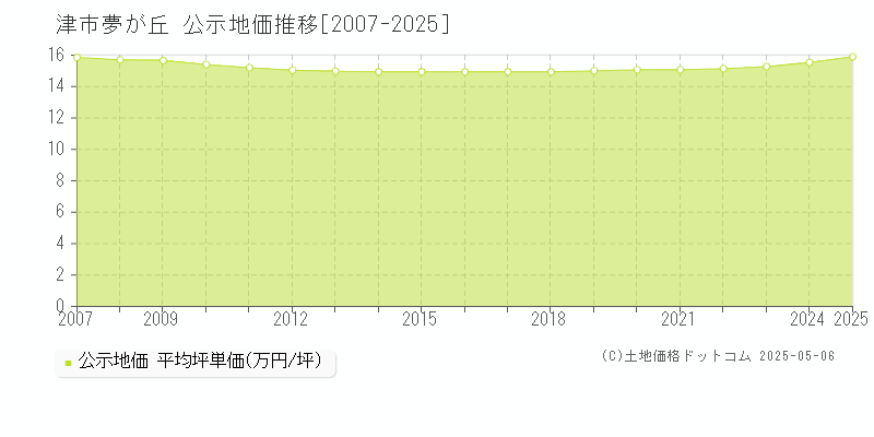 夢が丘(津市)の公示地価推移グラフ(坪単価)[2007-2025年]