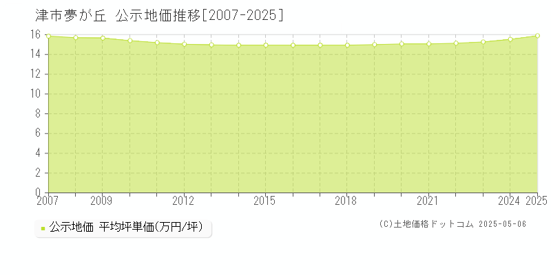 津市夢が丘の地価公示推移グラフ 