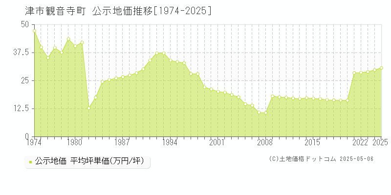 観音寺町(津市)の公示地価推移グラフ(坪単価)[1974-2025年]