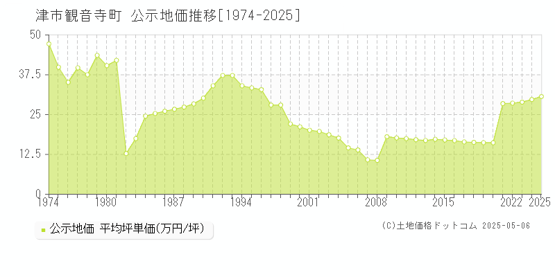 津市観音寺町の地価公示推移グラフ 