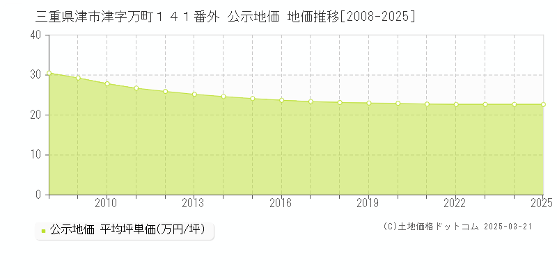 三重県津市津字万町１４１番外 公示地価 地価推移[2008-2025]