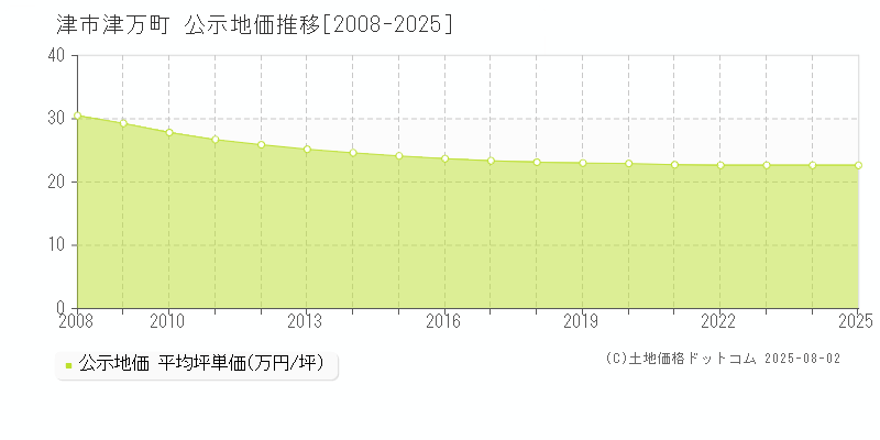 津万町(津市)の公示地価推移グラフ(坪単価)[2008-2025年]