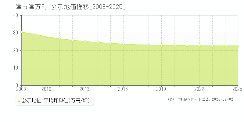 津市津万町の地価公示推移グラフ 