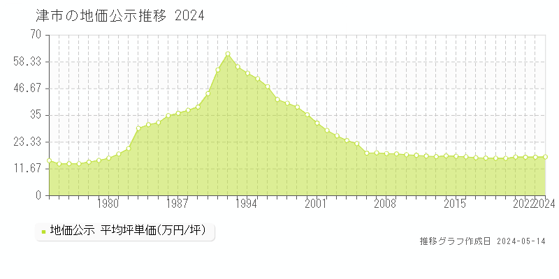 津市の地価公示推移グラフ 