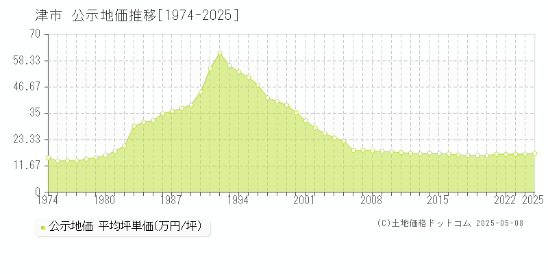 津市(三重県)の公示地価推移グラフ(坪単価)[1974-2025年]