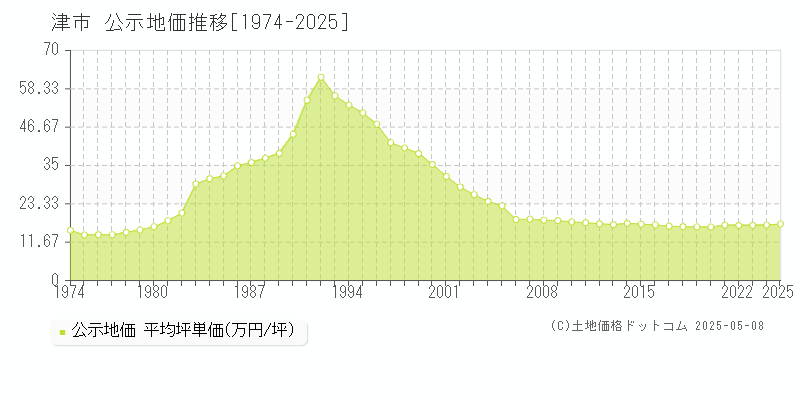 津市全域の地価公示推移グラフ 