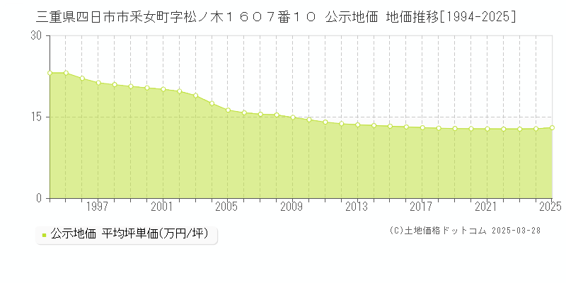 三重県四日市市釆女町字松ノ木１６０７番１０ 公示地価 地価推移[1994-2025]