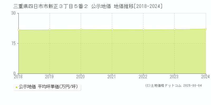 三重県四日市市新正３丁目５番２ 公示地価 地価推移[2018-2024]