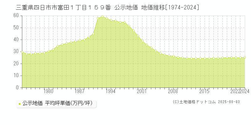 三重県四日市市富田１丁目１５９番 公示地価 地価推移[1974-2024]