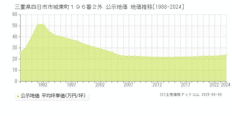 三重県四日市市城東町１９６番２外 公示地価 地価推移[1988-2024]