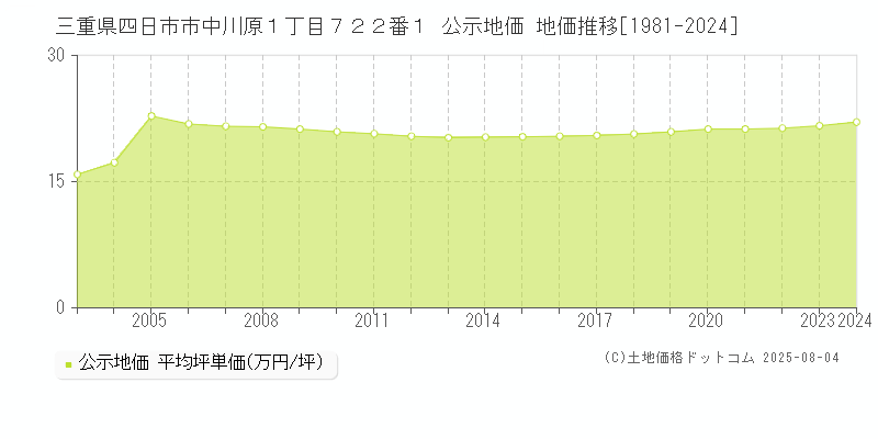三重県四日市市中川原１丁目７２２番１ 公示地価 地価推移[1981-2024]