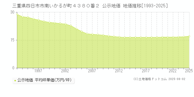 三重県四日市市南いかるが町４３８０番２ 公示地価 地価推移[1993-2025]