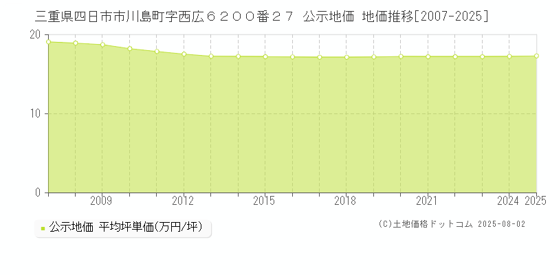 三重県四日市市川島町字西広６２００番２７ 公示地価 地価推移[2007-2025]