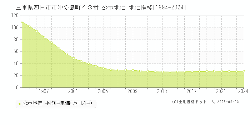 三重県四日市市沖の島町４３番 公示地価 地価推移[1994-2024]