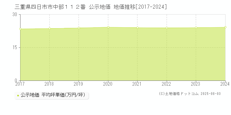 三重県四日市市中部１１２番 公示地価 地価推移[2017-2024]