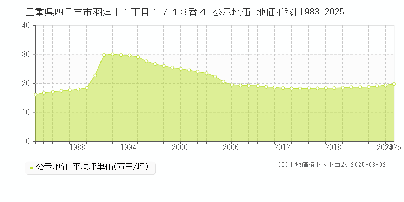 三重県四日市市羽津中１丁目１７４３番４ 公示地価 地価推移[1983-2025]
