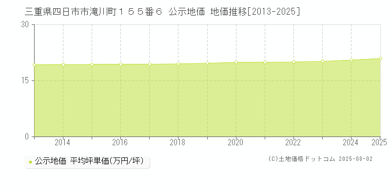 三重県四日市市滝川町１５５番６ 公示地価 地価推移[2013-2025]