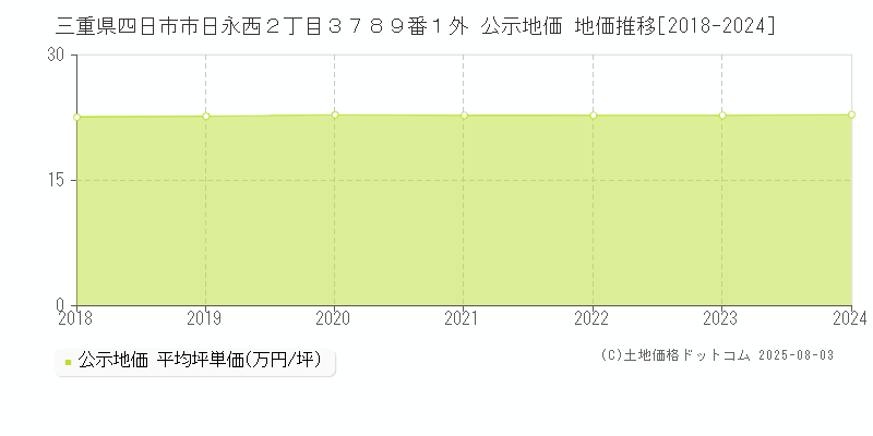 三重県四日市市日永西２丁目３７８９番１外 公示地価 地価推移[2018-2024]