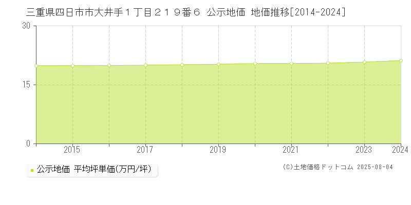 三重県四日市市大井手１丁目２１９番６ 公示地価 地価推移[2014-2024]