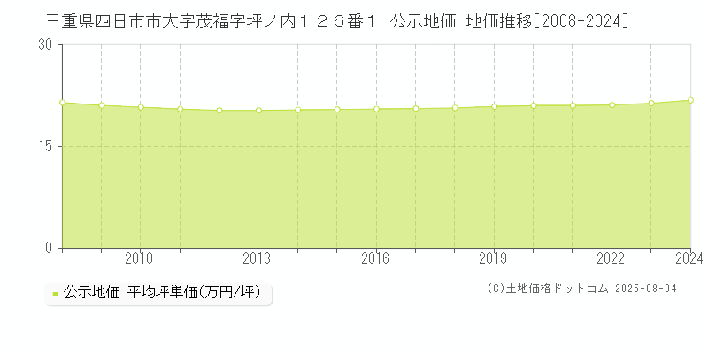 三重県四日市市大字茂福字坪ノ内１２６番１ 公示地価 地価推移[2008-2024]
