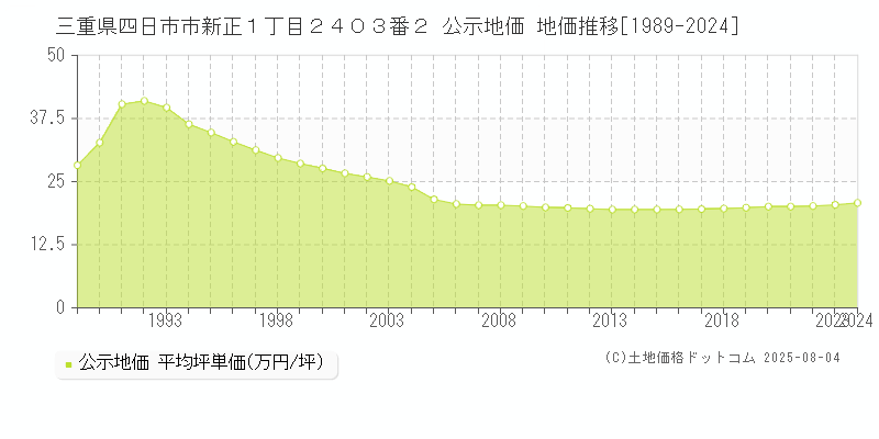 三重県四日市市新正１丁目２４０３番２ 公示地価 地価推移[1989-2024]