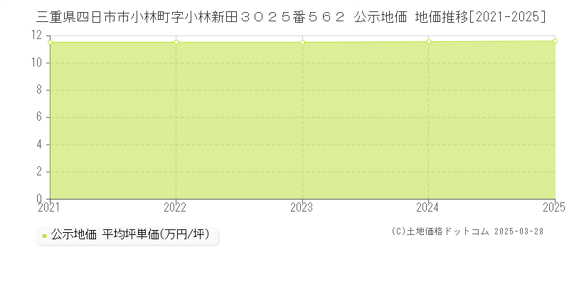 三重県四日市市小林町字小林新田３０２５番５６２ 公示地価 地価推移[2021-2025]