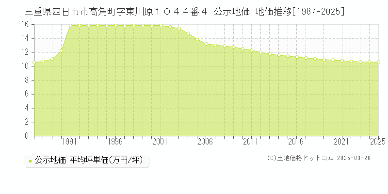 三重県四日市市高角町字東川原１０４４番４ 公示地価 地価推移[1987-2025]