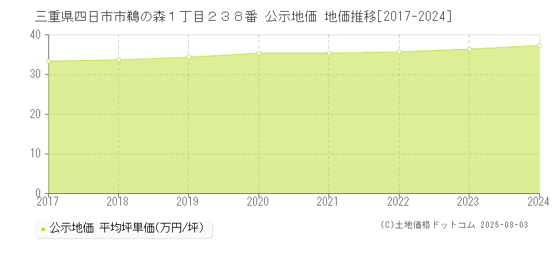 三重県四日市市鵜の森１丁目２３８番 公示地価 地価推移[2017-2024]