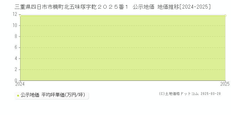 三重県四日市市楠町北五味塚字乾２０２５番１ 公示地価 地価推移[2024-2025]