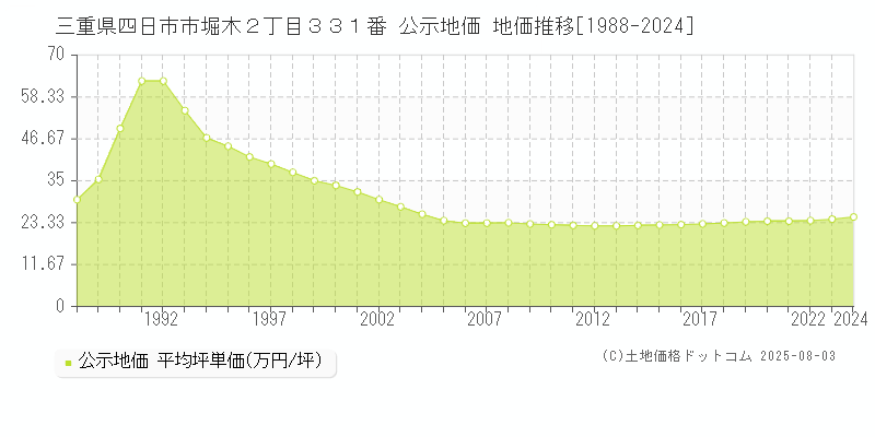 三重県四日市市堀木２丁目３３１番 公示地価 地価推移[1988-2024]