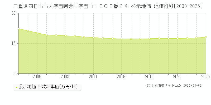 三重県四日市市大字西阿倉川字西山１３０８番２４ 公示地価 地価推移[2003-2025]