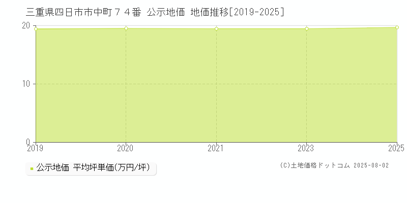三重県四日市市中町７４番 公示地価 地価推移[2019-2025]