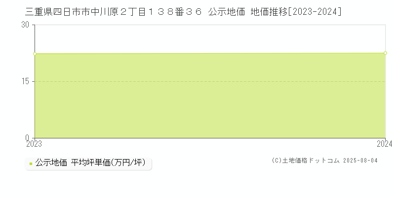三重県四日市市中川原２丁目１３８番３６ 公示地価 地価推移[2023-2024]