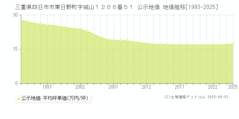 三重県四日市市東日野町字城山１２８８番５１ 公示地価 地価推移[1993-2025]