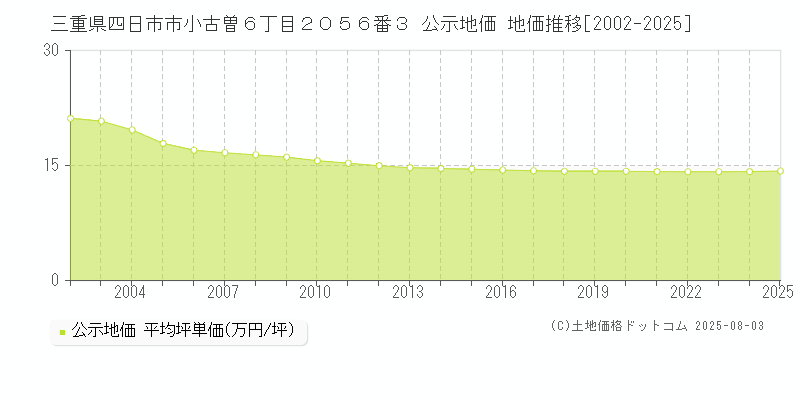 三重県四日市市小古曽６丁目２０５６番３ 公示地価 地価推移[2002-2025]
