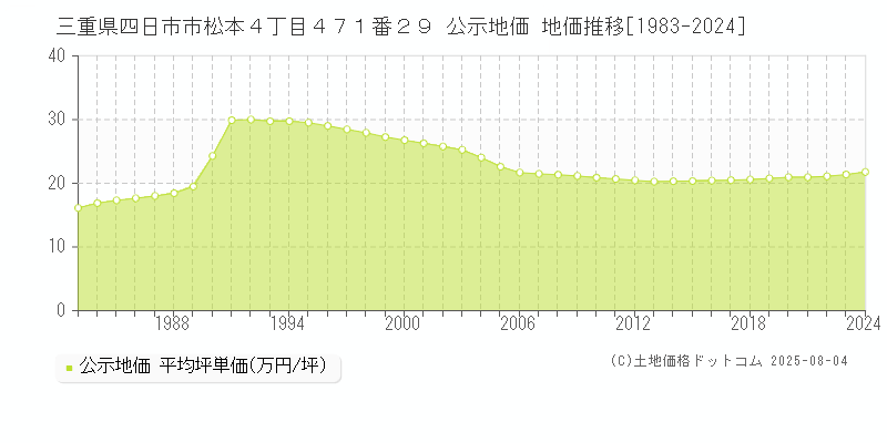 三重県四日市市松本４丁目４７１番２９ 公示地価 地価推移[1983-2024]