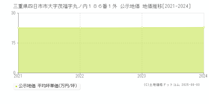 三重県四日市市大字茂福字丸ノ内１８６番１外 公示地価 地価推移[2021-2024]