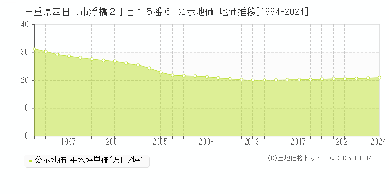 三重県四日市市浮橋２丁目１５番６ 公示地価 地価推移[1994-2024]