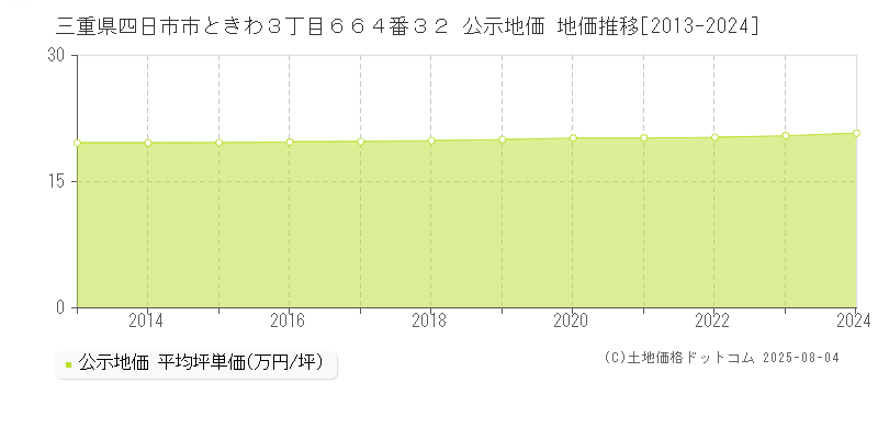 三重県四日市市ときわ３丁目６６４番３２ 公示地価 地価推移[2013-2024]