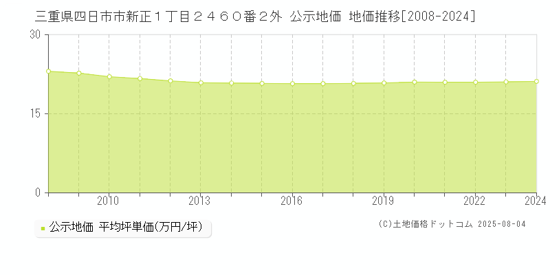 三重県四日市市新正１丁目２４６０番２外 公示地価 地価推移[2008-2024]