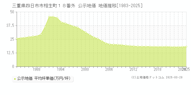 三重県四日市市相生町１８番外 公示地価 地価推移[1983-2025]