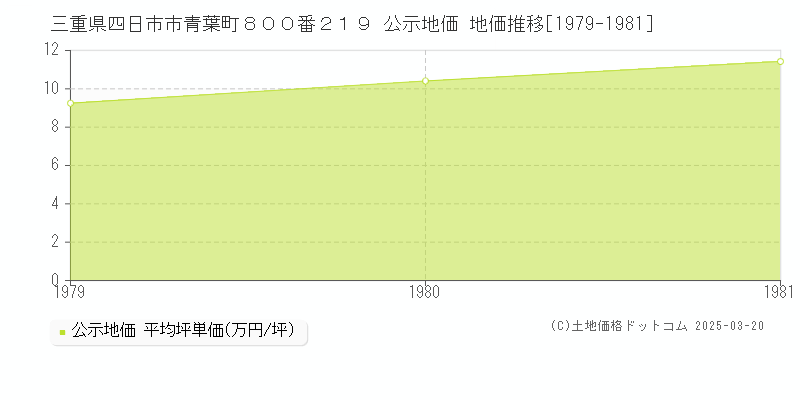 三重県四日市市青葉町８００番２１９ 公示地価 地価推移[1979-1981]