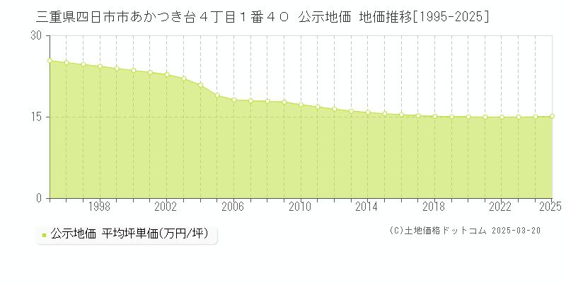 三重県四日市市あかつき台４丁目１番４０ 公示地価 地価推移[1995-2025]