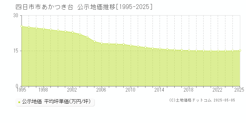 あかつき台(四日市市)の公示地価推移グラフ(坪単価)[1995-2025年]