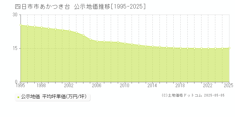 四日市市あかつき台の地価公示推移グラフ 