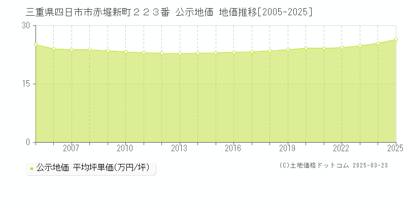 三重県四日市市赤堀新町２２３番 公示地価 地価推移[2005-2025]