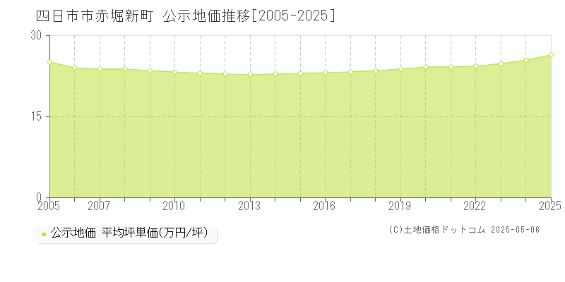 赤堀新町(四日市市)の公示地価推移グラフ(坪単価)[2005-2025年]