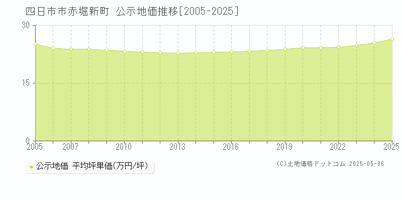 四日市市赤堀新町の地価公示推移グラフ 