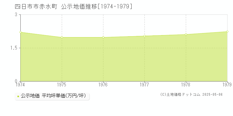 赤水町(四日市市)の公示地価推移グラフ(坪単価)[1974-1979年]